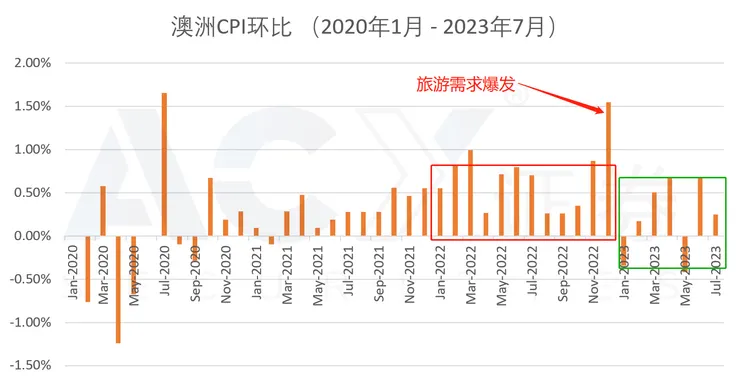 澳洲CPI月度環比 - 澳洲統計局ABS