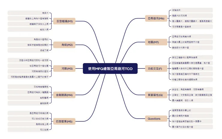 MFQ繪製亞馬遜河TCO