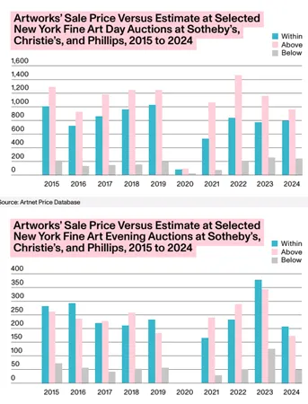 附圖二：近十年三大拍賣行紐約拍賣成交區間統計 資料來源：Artnet "The Intelligence Report 2025"