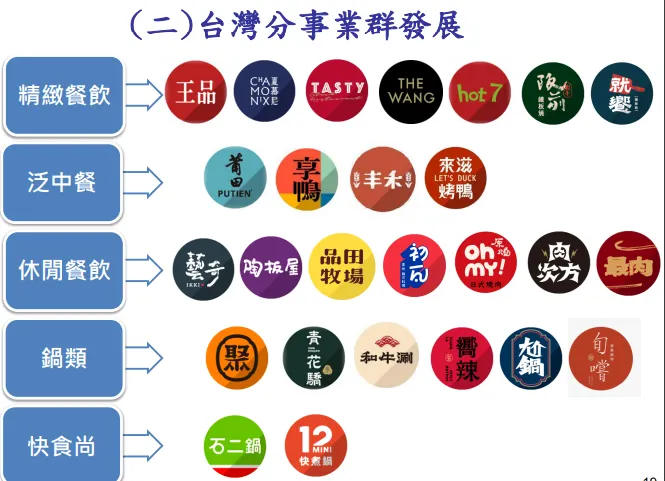 王品旗下品牌餐廳, 來源: 法說會