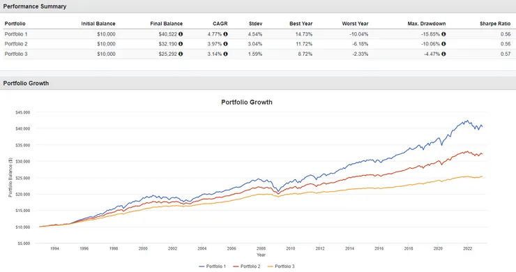 1993-2022年持有30-10%美國股票大盤加70-90%現金並進行再平衡下績效表現
