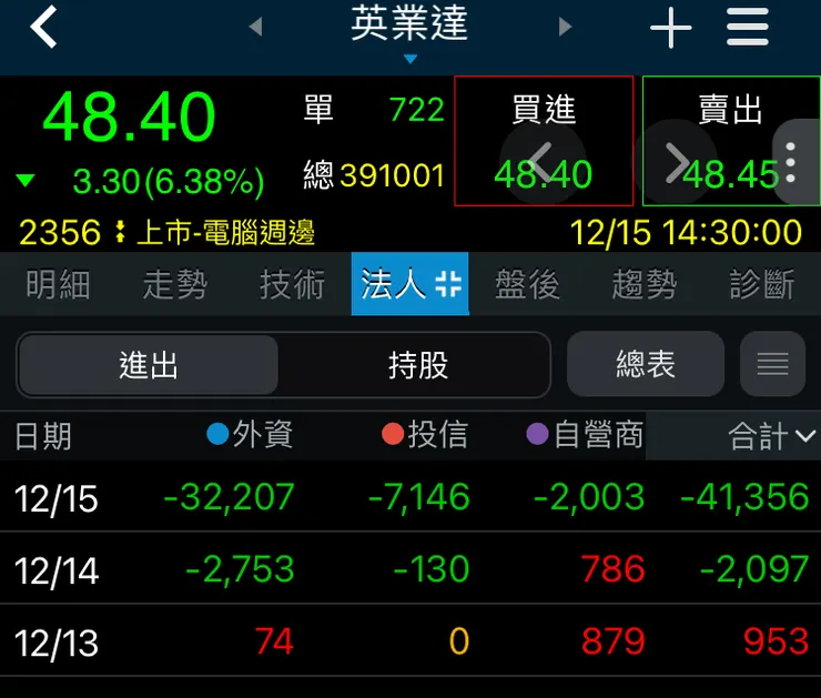 英業達漲停板 紅燈鎖兩天