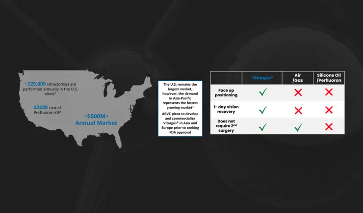ABVC集團眼科高階醫材Vitargus未來全球市場概況