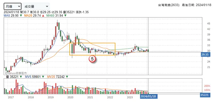 2633 台灣高鐵，月線