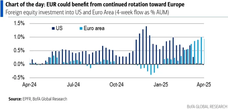 圖五: EPFR對比國際投資人流入美國和歐洲股市的資金流，顯示投資人開始"棄美保歐"