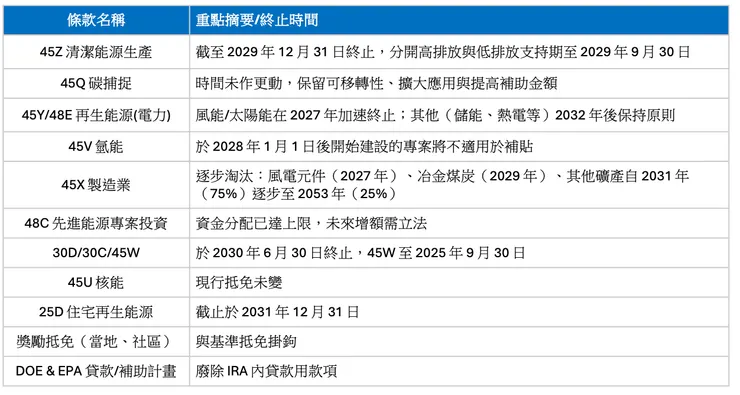 法規彙整,作者整理