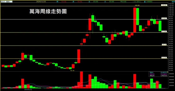 萬海(2615)周線走勢圖