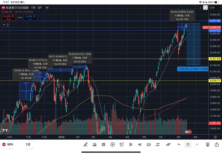 標普五百指數日線