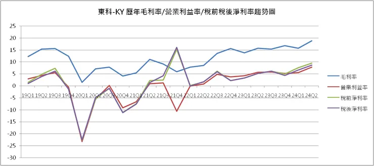 圖一：東科-KY 歷年毛利率/營業利益率/稅前淨利率/稅後淨利率趨勢圖