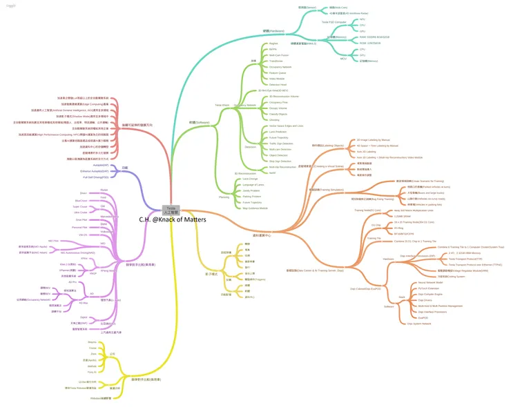 Tesla人工智慧架構(Update:2024/3/30)