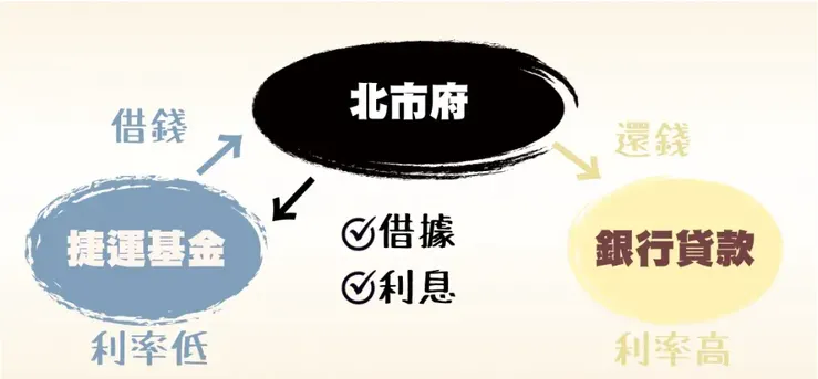 柯文哲-捷運重置基金關係圖/圖片來源:2024總統大選