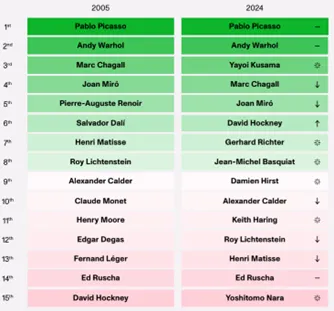 附表二： 近20年Artnet 搜尋排名  資料來源：Artnet "The Intelligence Report 2025"