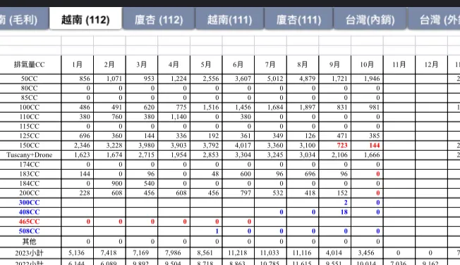 150cc以上都要不見啦，泰國2台150cc還可以賣到1666台