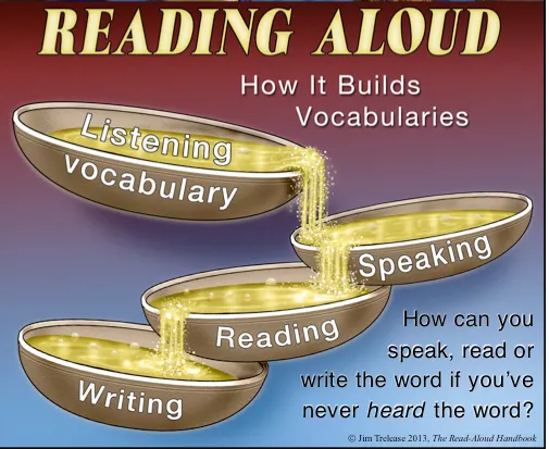 ​Image Source: Jim Trelease 2013, The Read-Aloud Handbook