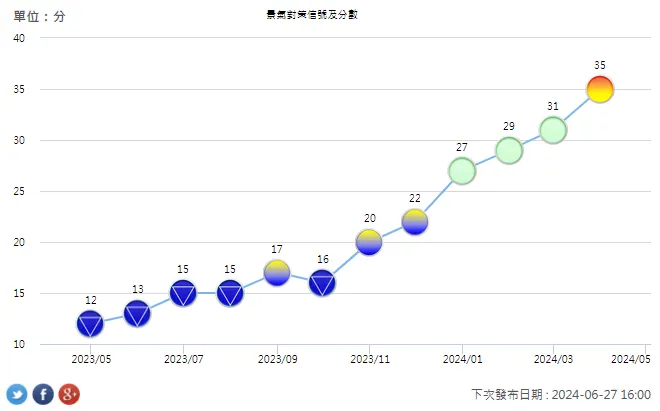 最新一期的景氣對策信號亮紅燈了