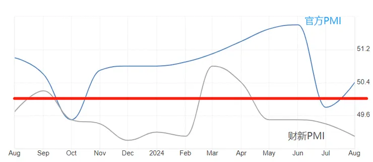 中國製造業 – 官方PMI vs 財新PMI
