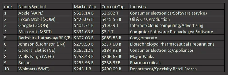 2014年三月市值排行