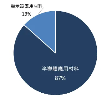 新應材 1-3Q25 產品比重。資料來源:公司資料