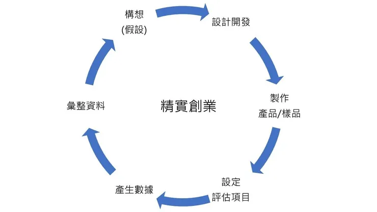 精實創業:永續導向的產品開發流程