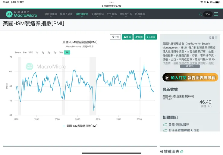 美國製造業指數PMI 1990至今