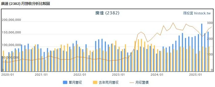 廣達2025月營收圖表