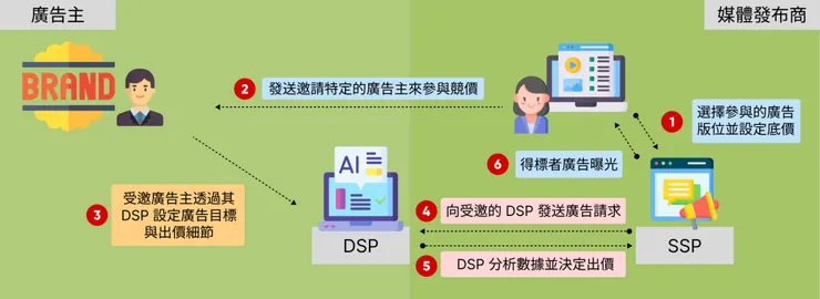 Private Auction 私有競價交易流程