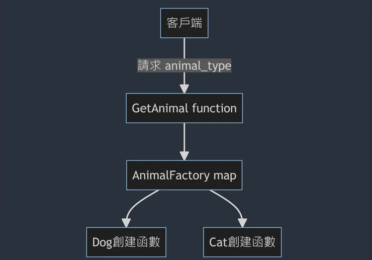 Animal Factory
