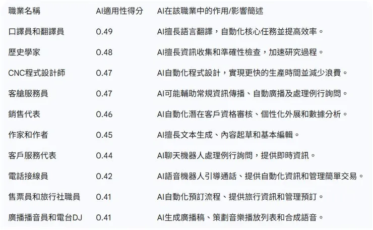 最易受人工智慧整合影響的職業