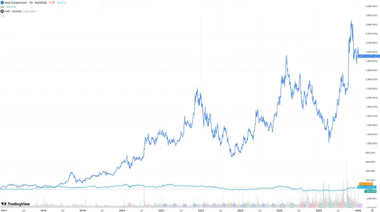 【英特爾和AMD股價走勢圖對比，來源：TradingView】