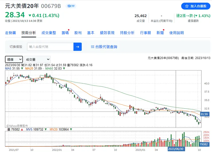 元大美債20年ETF