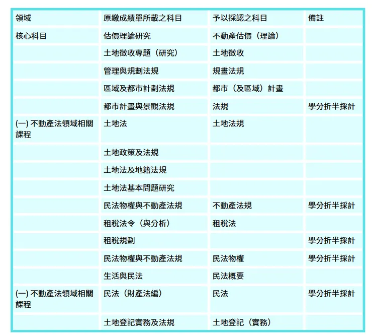 不動產估價師考試