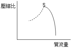 圖三、壓縮機特徵曲線