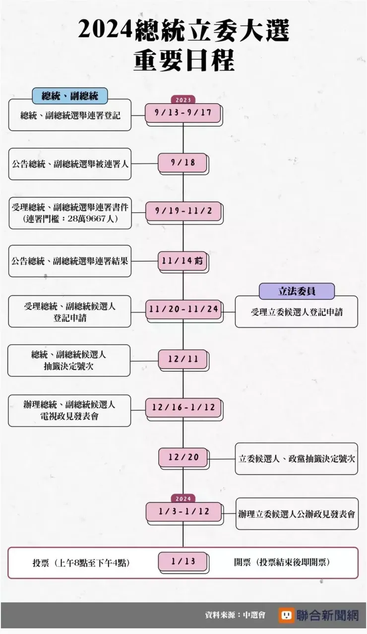2024總統、立委大選重要日程