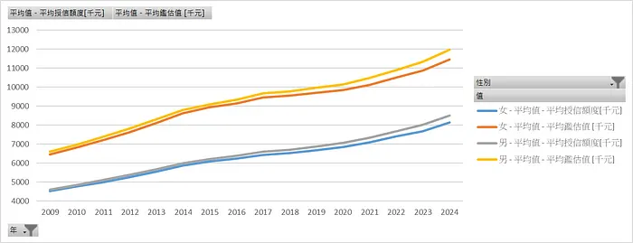 近年房貸平均鑑價與平均授信額度_性別