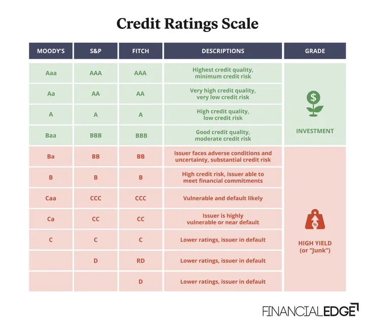 資料來源：Financial Edge Training；三大國際信評機構之信用評等表格