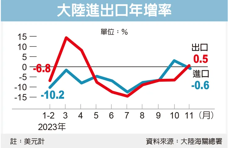 大陸進出口年增率