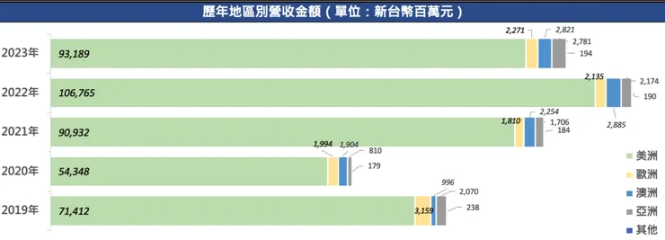 截自大成鋼 2023 年永續報告書