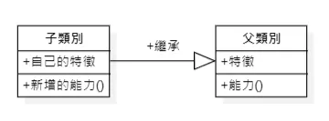 Example of Inheritance