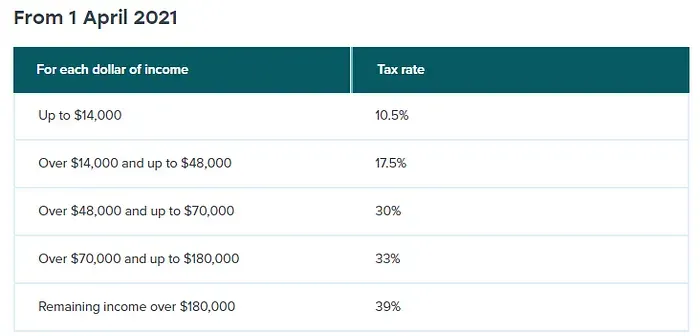 IRD 2021年4月實施的所得稅務級距表（2023沿用）