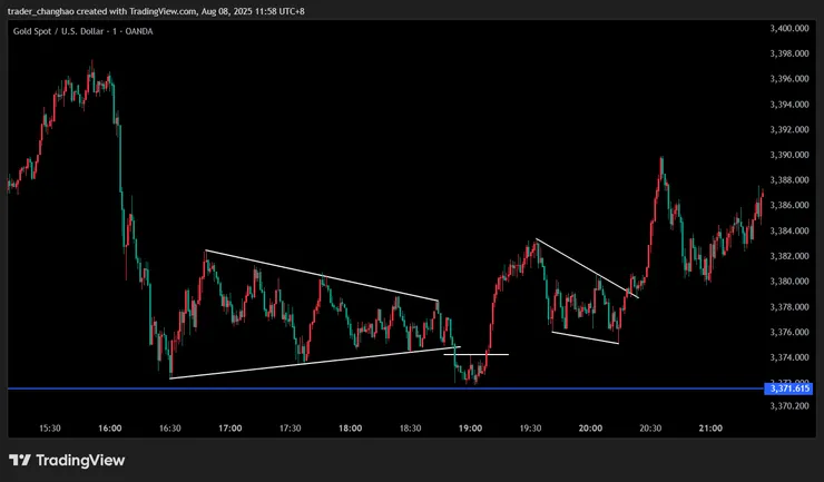 收斂三角形 M1時區