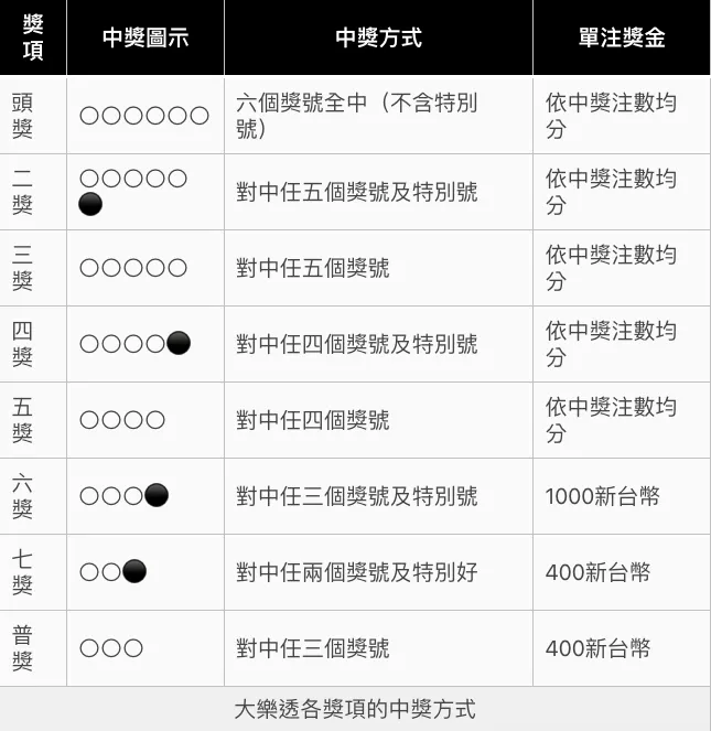 大樂透各獎項的中獎方式