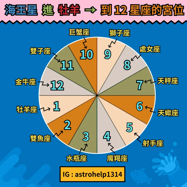 海王星牡羊對十二星座的影響