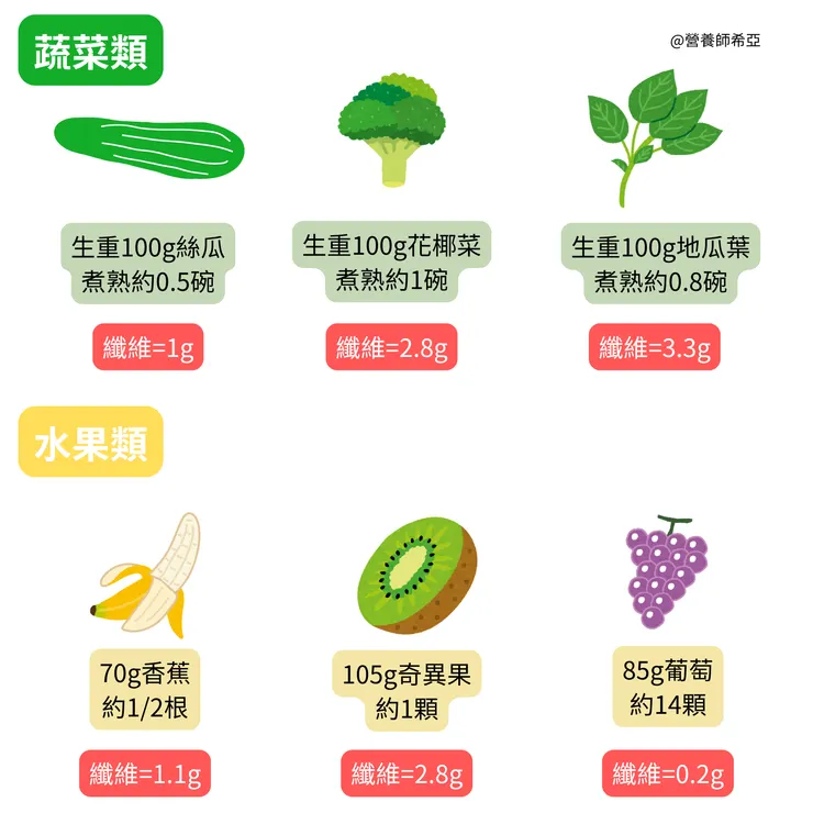 資料來源自食品營養成分資料庫，圖中的碗為240ml的碗