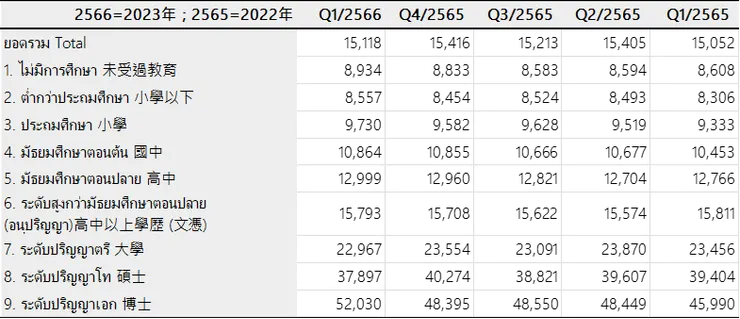 數據來源:泰國央行