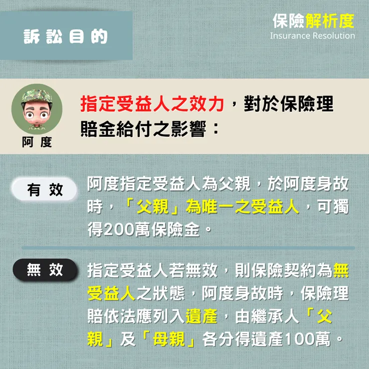 指定受益人之效力，對於保險理賠金給付之影響：一、有效：阿度指定受益人為父親，於阿度身故時，「父親」為唯一之受益人，可獨得200萬保險金。二、無效：指定受益人若無效，則保險契約為無受益人之狀態，阿度身故時，保險理賠依法應列入遺產，由繼承人「父親」及「母親」各分得遺產100萬。