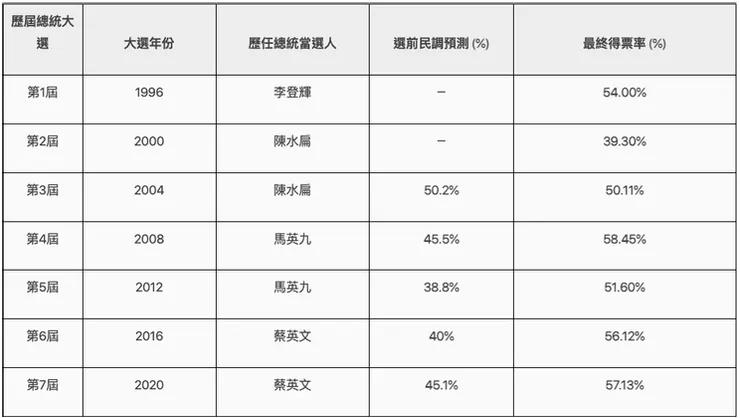 各屆總統大選選前民調與選後結果對比／圖片來源：2024總統大選
