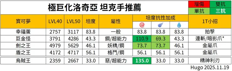 極巨化洛奇亞 推薦坦克/蓄能手