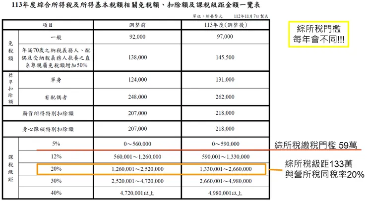 113年綜所稅級距