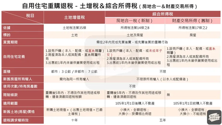 自用住宅重購退稅整理-土增稅&綜合所得稅