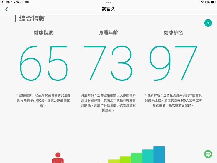 圖一：學妹上次調理後健康年齡73歲，同齡人中排名倒數3名